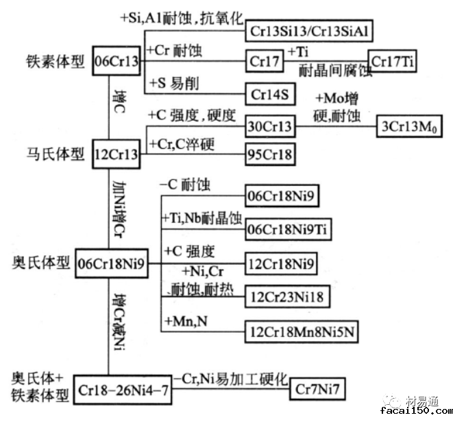 合金元素对不锈钢组织和性能的影响