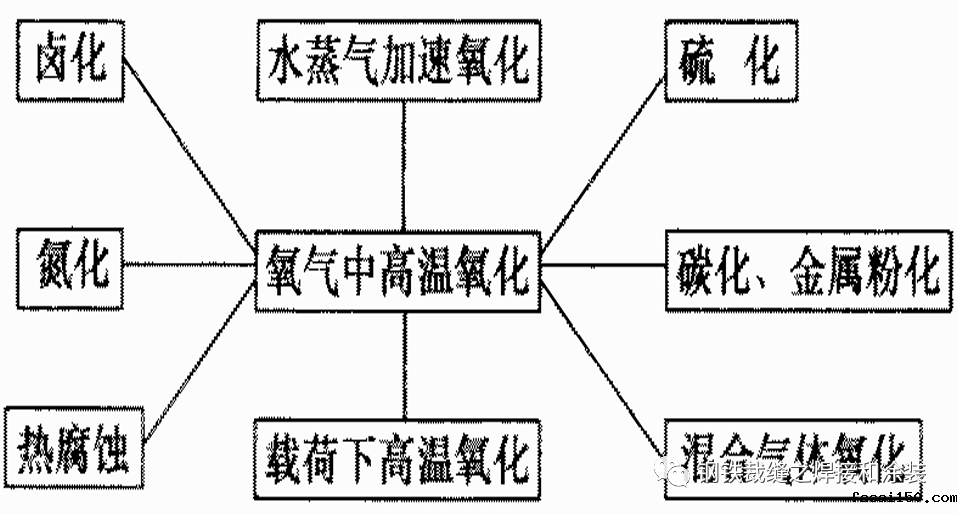 焊接与氧化